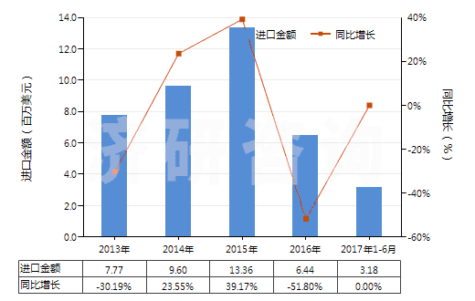 2013-2017年6月中國(guó)哌啶(六氫吡啶)(HS29333210)進(jìn)口總額及增速統(tǒng)計(jì)